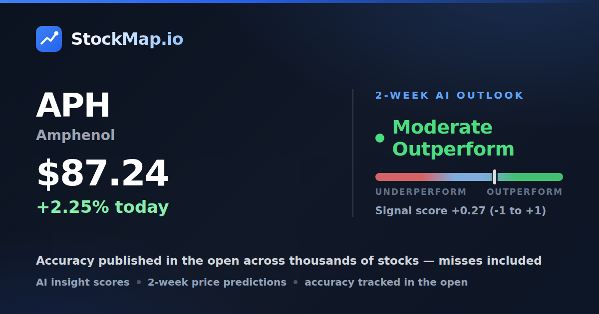 Amphenol (APH) — StockMap 2-week forecast & tracked accuracy