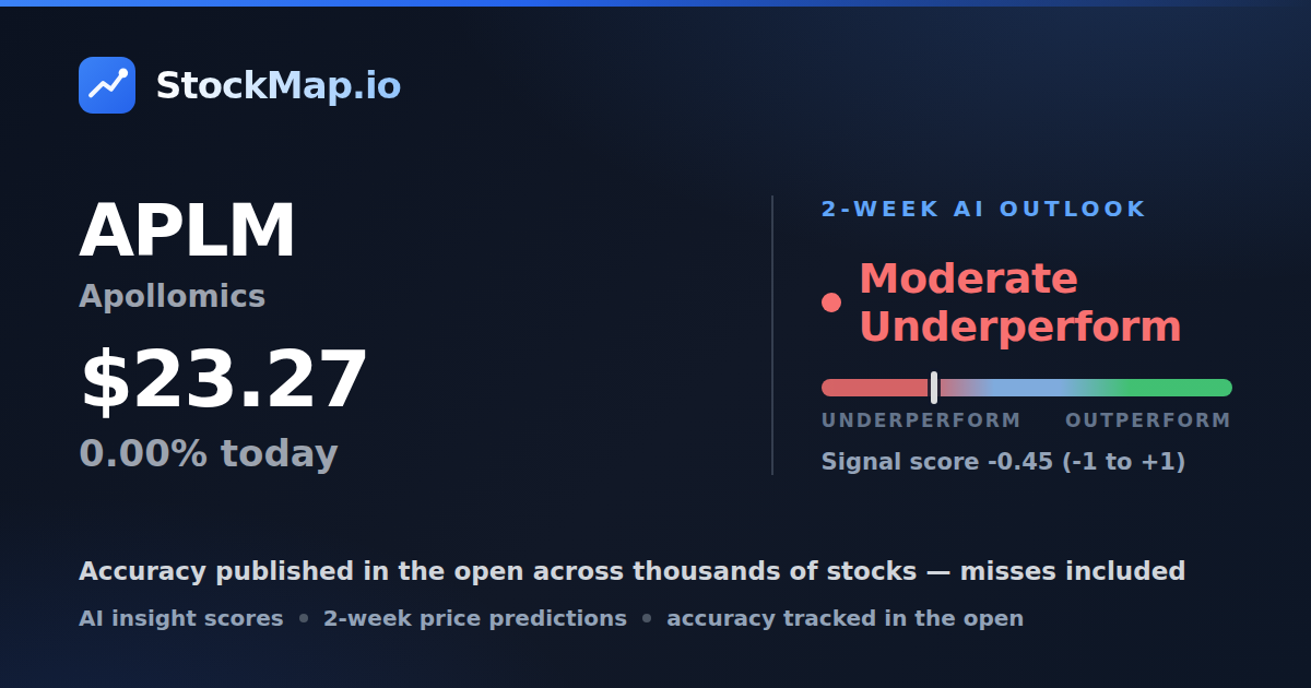 Apollomics (APLM) — StockMap 2-week forecast & tracked accuracy