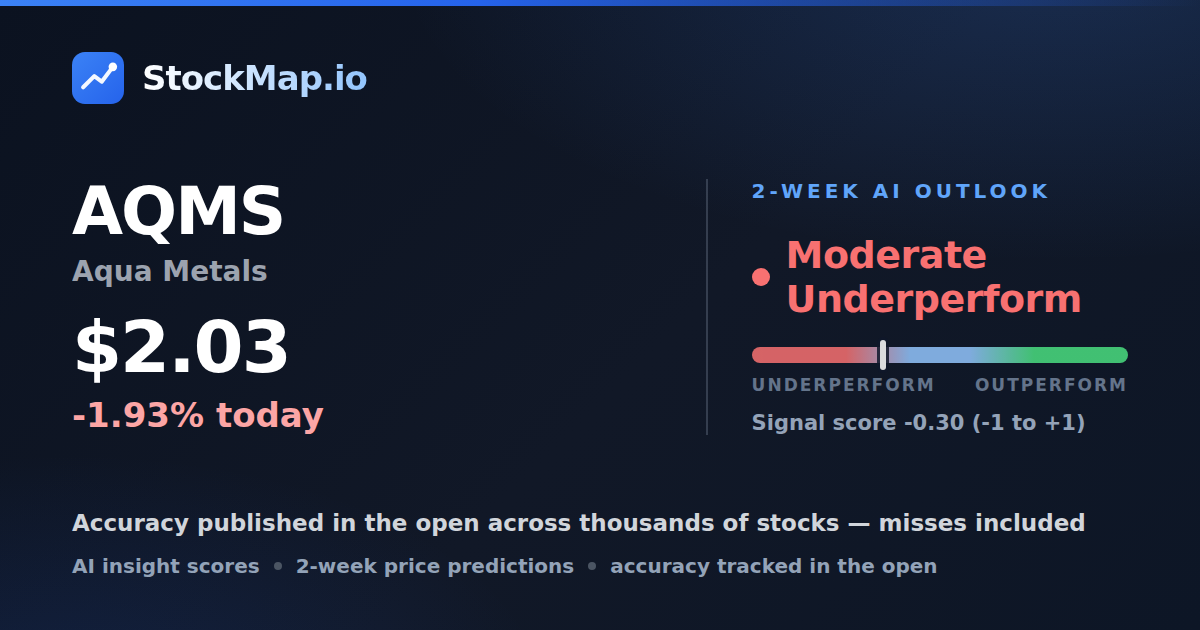 Aqua Metals (AQMS) — StockMap 2-week forecast & tracked accuracy