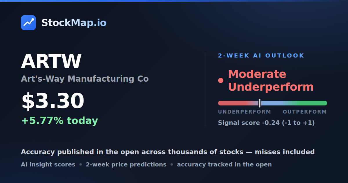 Art's-Way Manufacturing Co (ARTW) — StockMap 2-week forecast & tracked accuracy