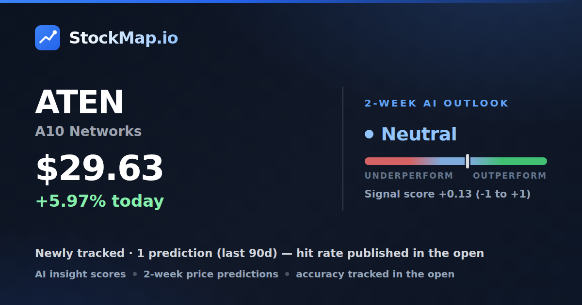 A10 Networks (ATEN) — StockMap 2-week forecast & tracked accuracy