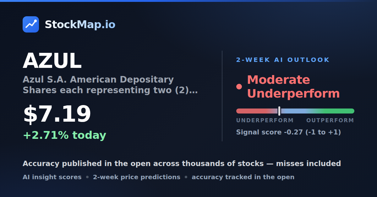 Azul S.A. American Depositary Shares each representing two (2) Common Shares (AZUL) — StockMap 2-week forecast & tracked accuracy