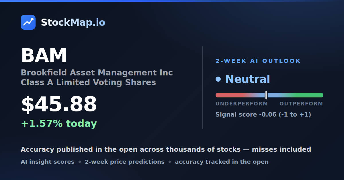 Brookfield Asset Management Inc Class A Limited Voting Shares (BAM) — StockMap 2-week forecast & tracked accuracy