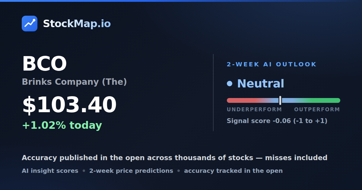 Brinks Company (The) (BCO) — StockMap 2-week forecast & tracked accuracy