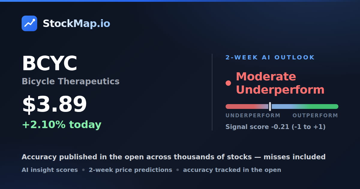 Bicycle Therapeutics (BCYC) — StockMap 2-week forecast & tracked accuracy