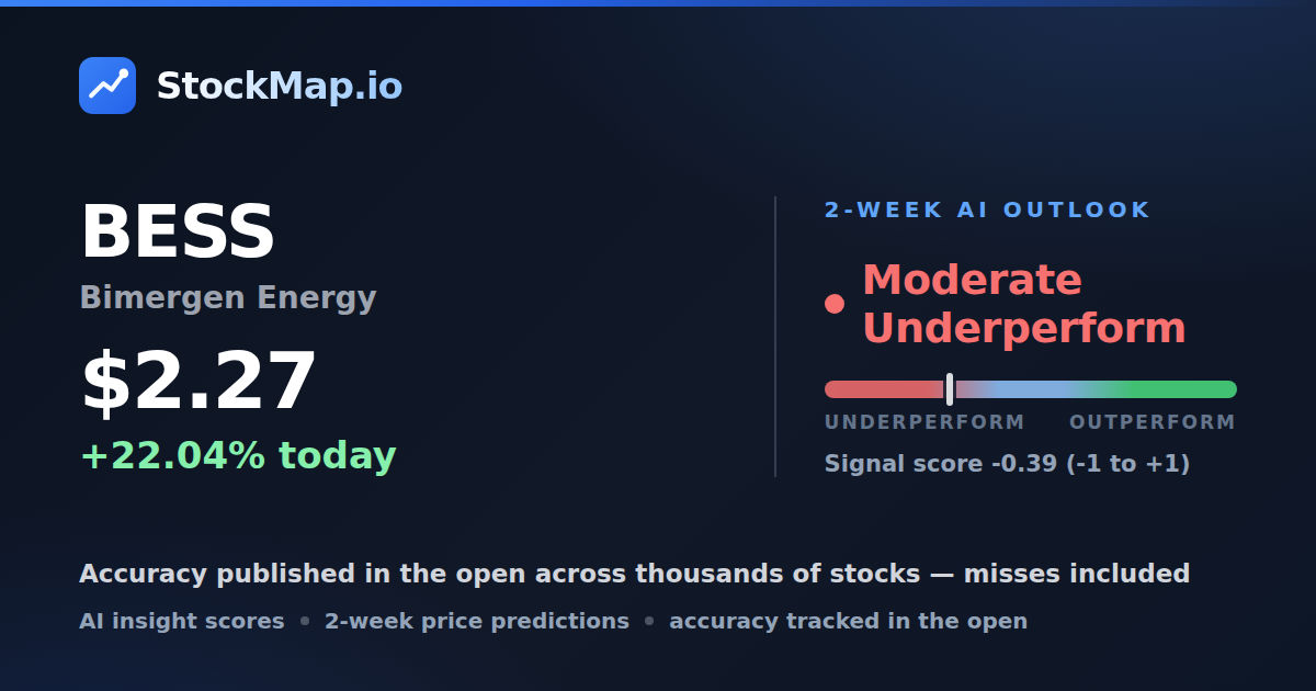 Bimergen Energy (BESS) — StockMap 2-week forecast & tracked accuracy
