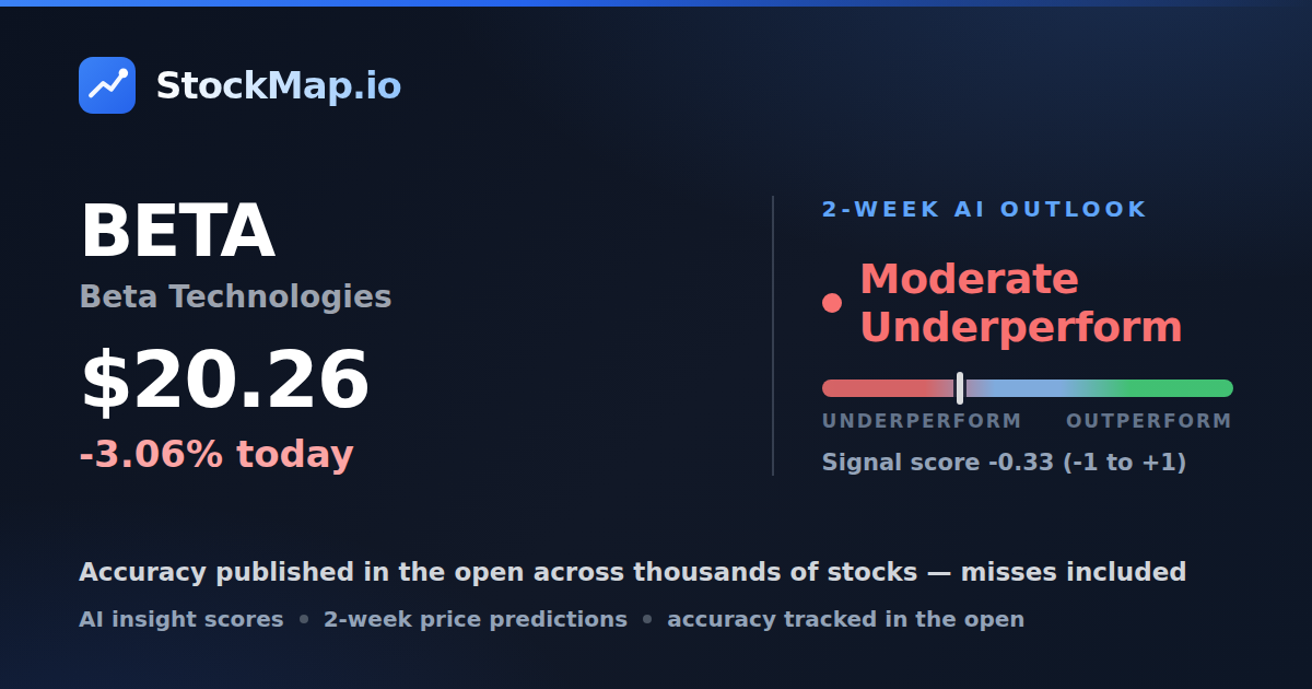 Beta Technologies (BETA) — StockMap 2-week forecast & tracked accuracy