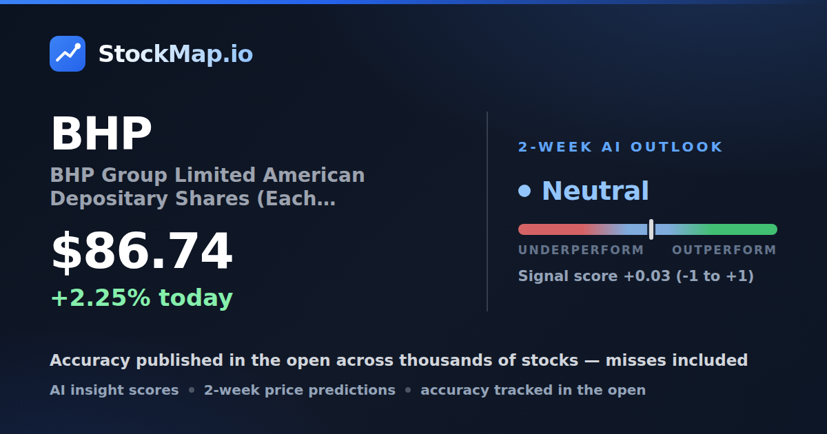 BHP Group Limited American Depositary Shares (Each representing two Ordinary Shares) (BHP) — StockMap 2-week forecast & tracked accuracy