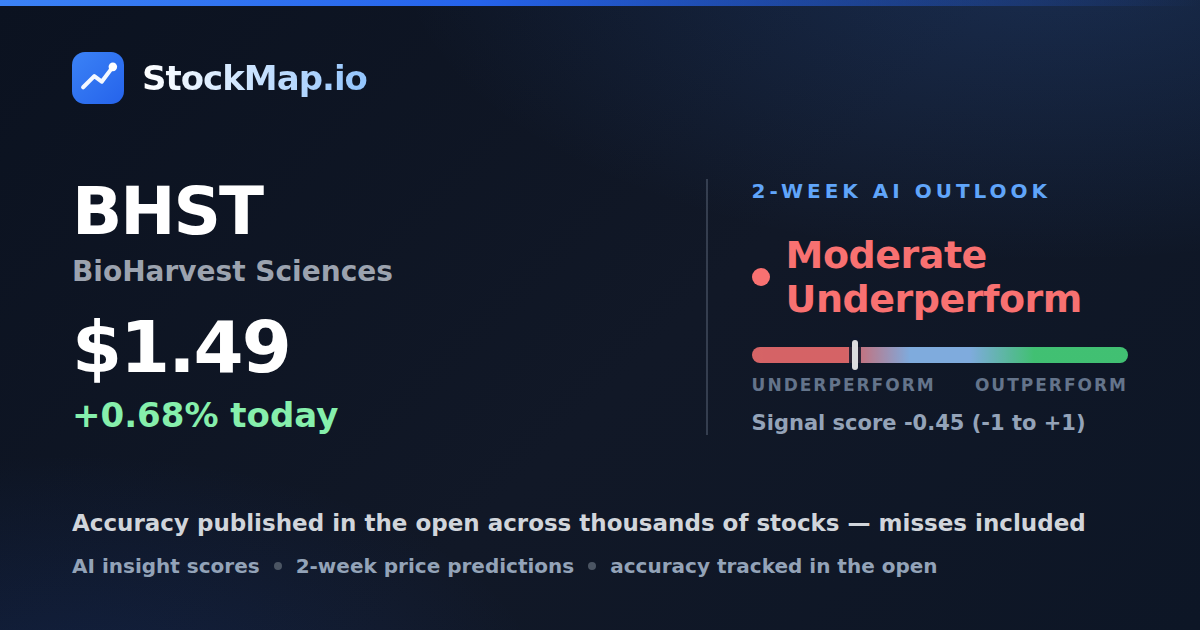BioHarvest Sciences (BHST) — StockMap 2-week forecast & tracked accuracy
