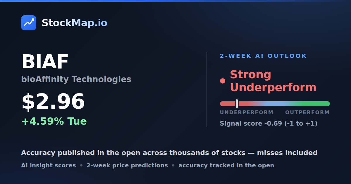 bioAffinity Technologies (BIAF) — StockMap 2-week forecast & tracked accuracy