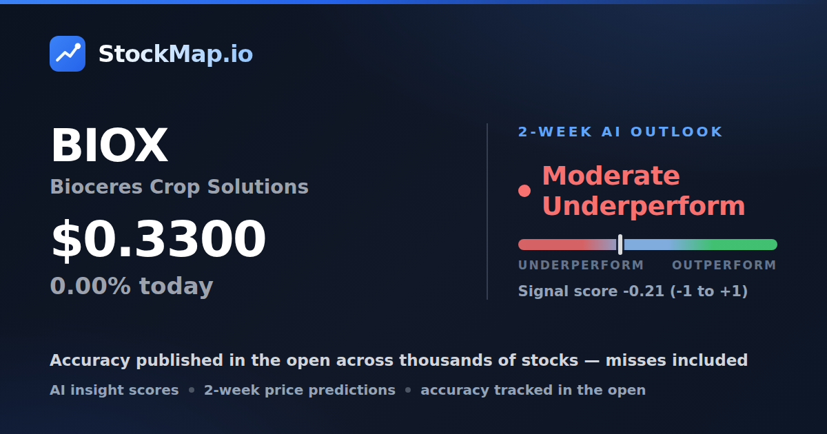 Bioceres Crop Solutions (BIOX) — StockMap 2-week forecast & tracked accuracy
