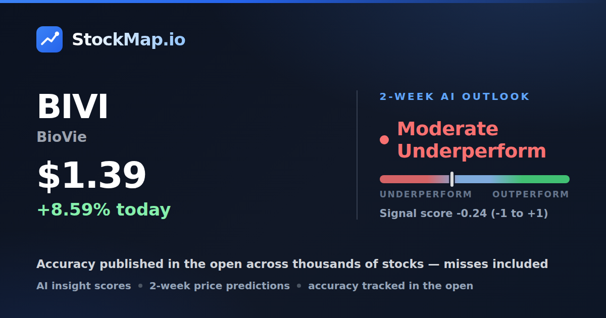 BioVie (BIVI) — StockMap 2-week forecast & tracked accuracy