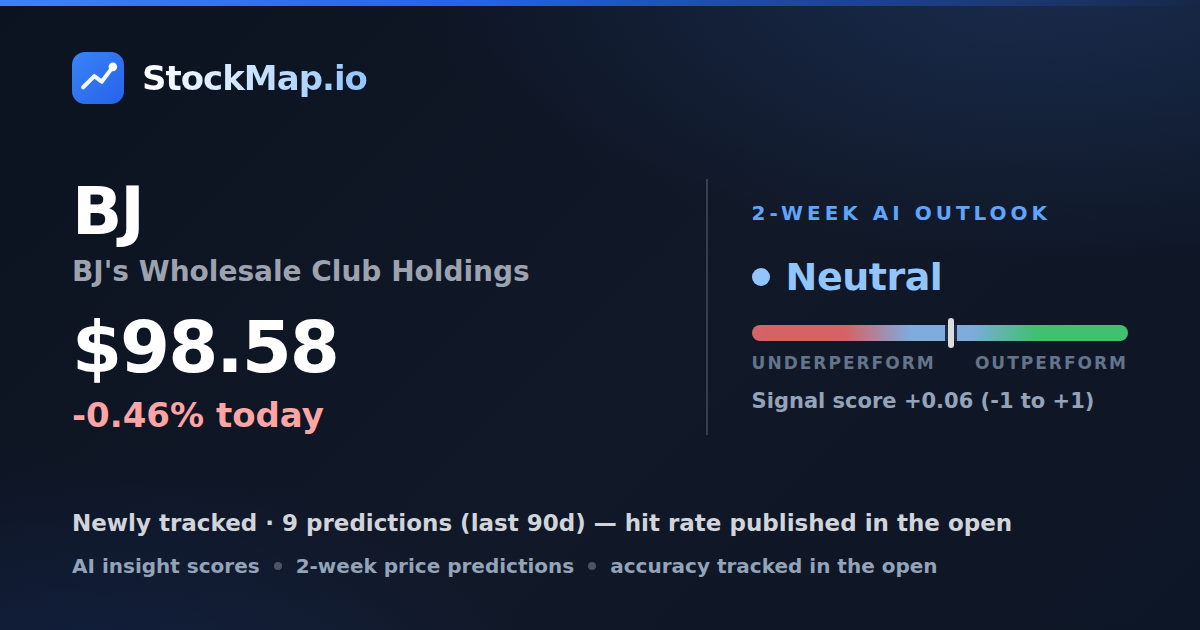 BJ's Wholesale Club Holdings (BJ) — StockMap 2-week forecast & tracked accuracy