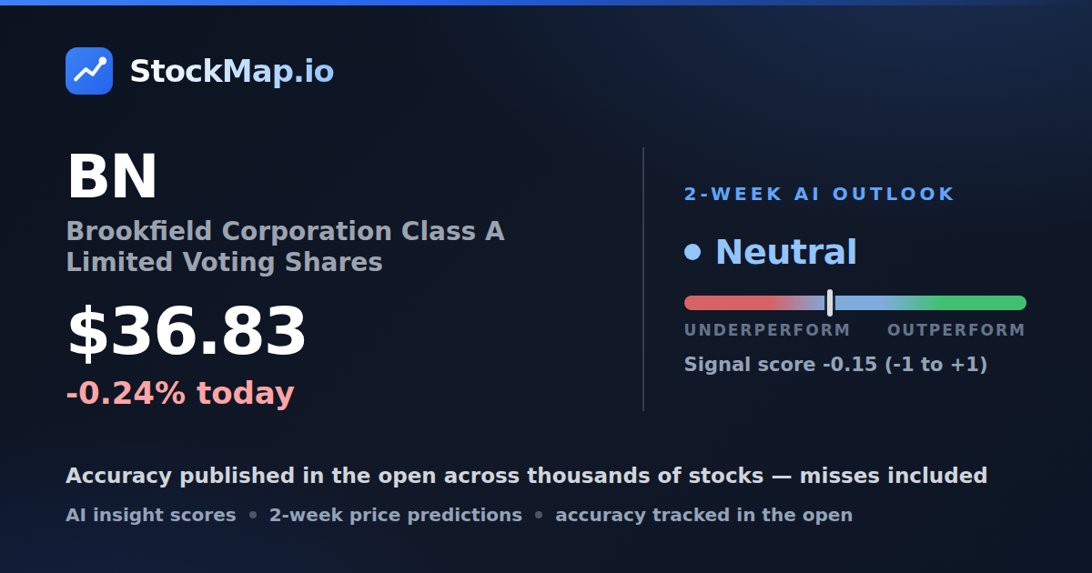 Brookfield Corporation Class A Limited Voting Shares (BN) — StockMap 2-week forecast & tracked accuracy