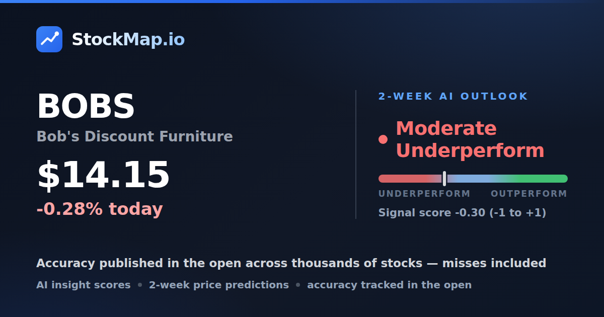 Bob's Discount Furniture (BOBS) — StockMap 2-week forecast & tracked accuracy
