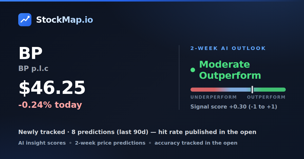 BP p.l.c (BP) — StockMap 2-week forecast & tracked accuracy