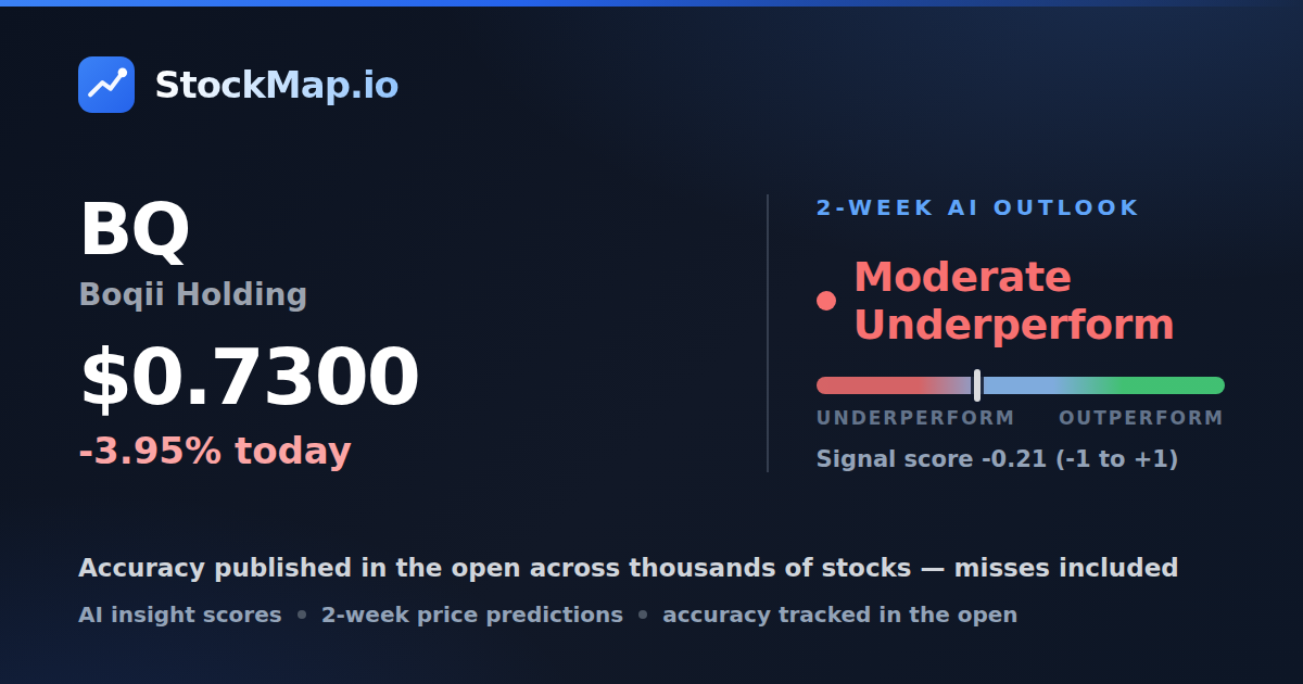Boqii Holding (BQ) — StockMap 2-week forecast & tracked accuracy
