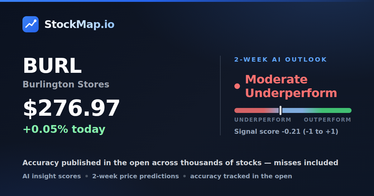 Burlington Stores (BURL) — StockMap 2-week forecast & tracked accuracy