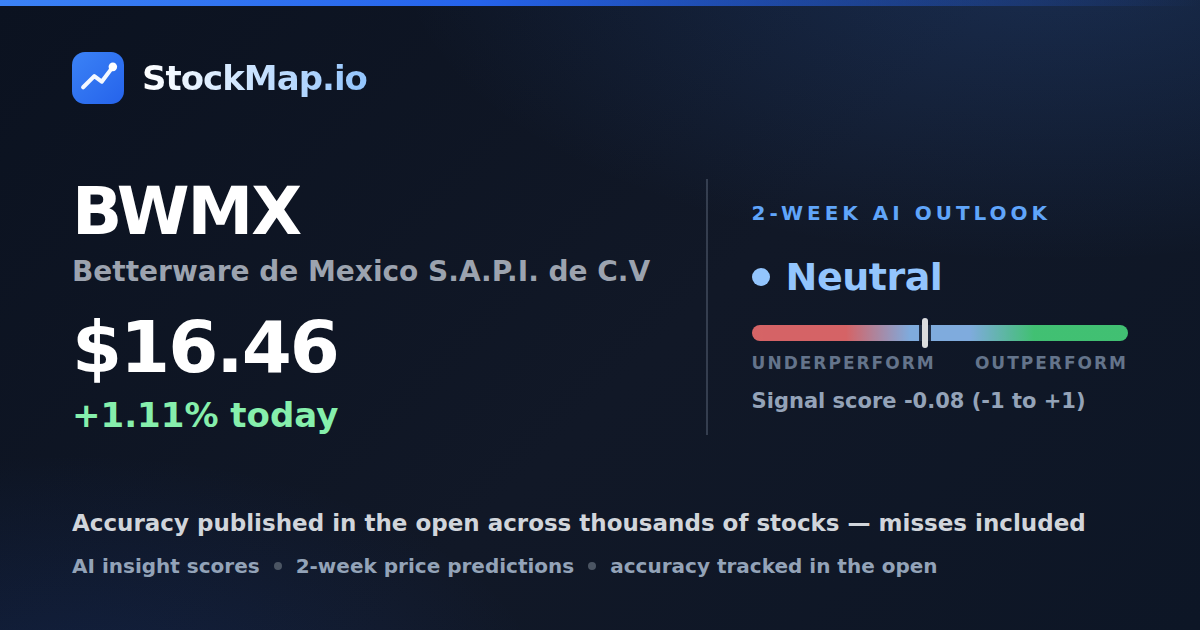 Betterware de Mexico S.A.P.I. de C.V (BWMX) — StockMap 2-week forecast & tracked accuracy