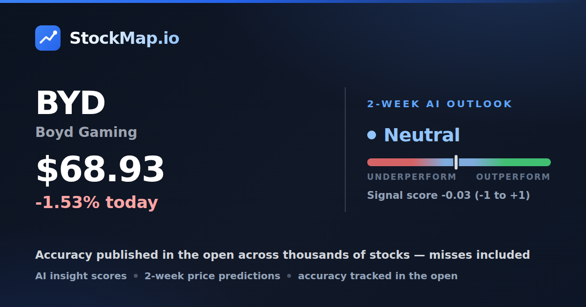 Boyd Gaming (BYD) — StockMap 2-week forecast & tracked accuracy