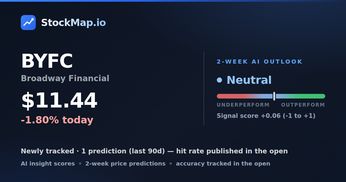 Broadway Financial (BYFC) — StockMap 2-week forecast & tracked accuracy
