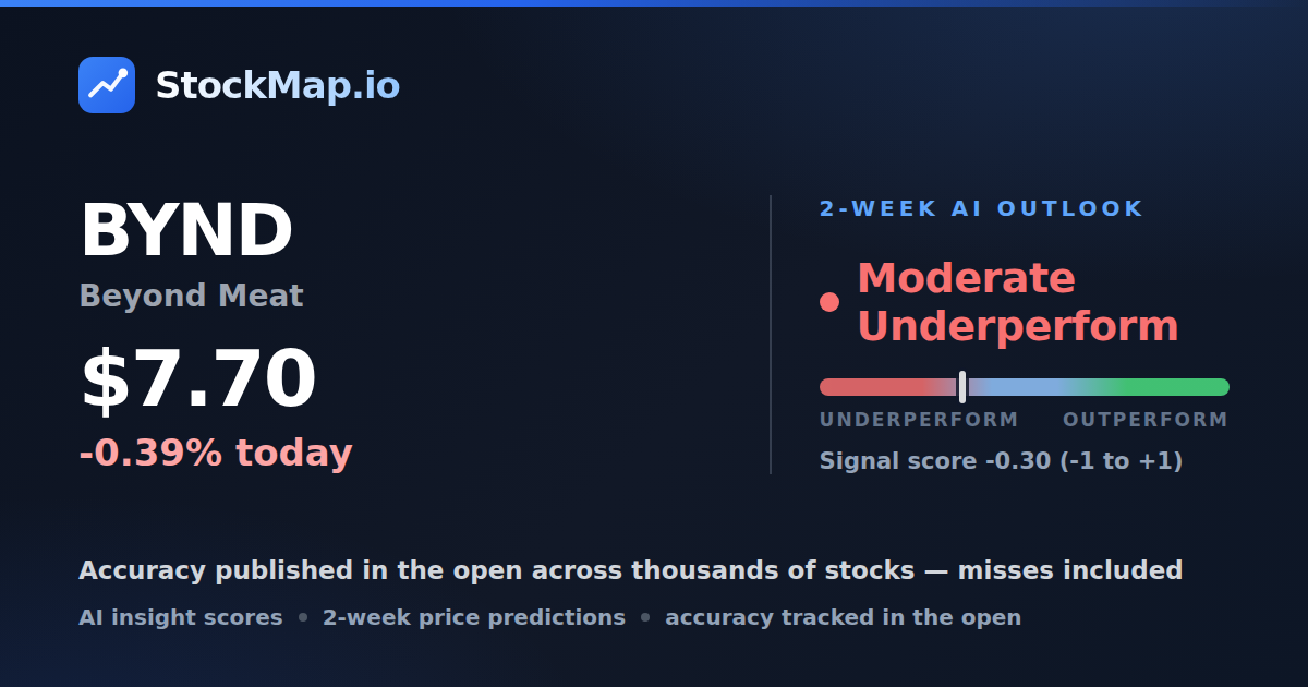 Beyond Meat (BYND) — StockMap 2-week forecast & tracked accuracy