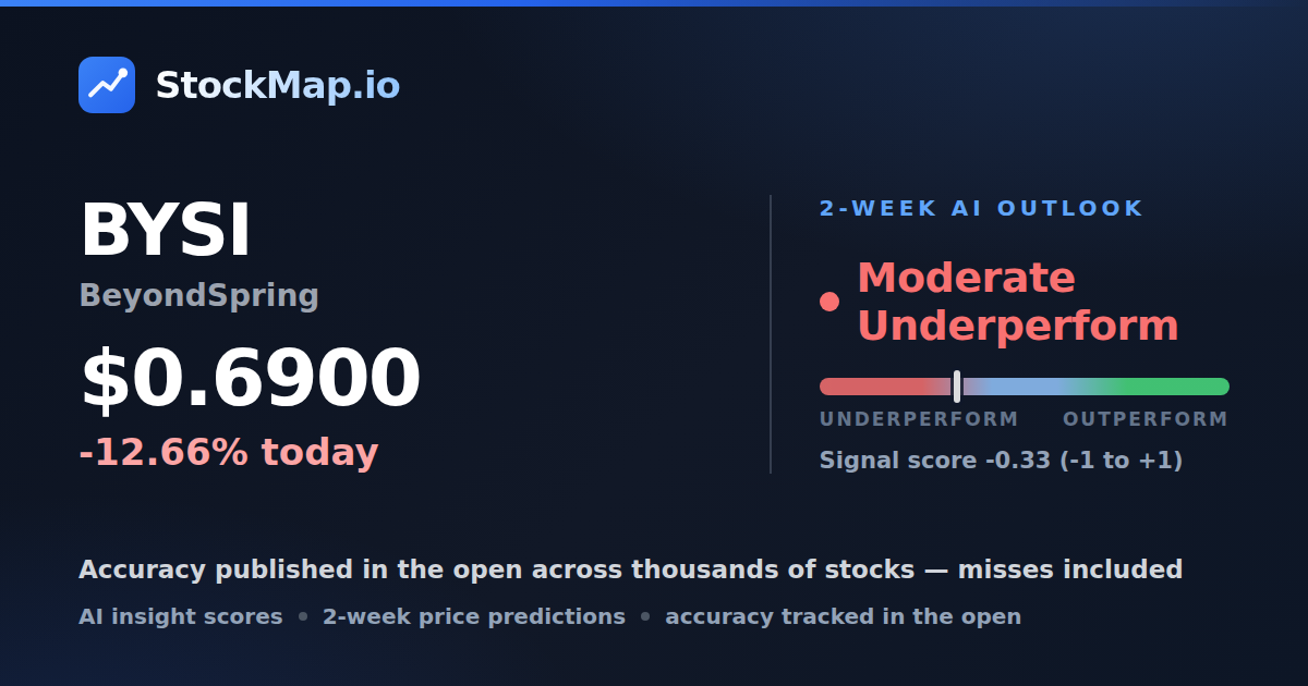 BeyondSpring (BYSI) — StockMap 2-week forecast & tracked accuracy