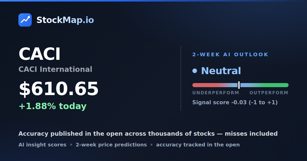 CACI International (CACI) — StockMap 2-week forecast & tracked accuracy