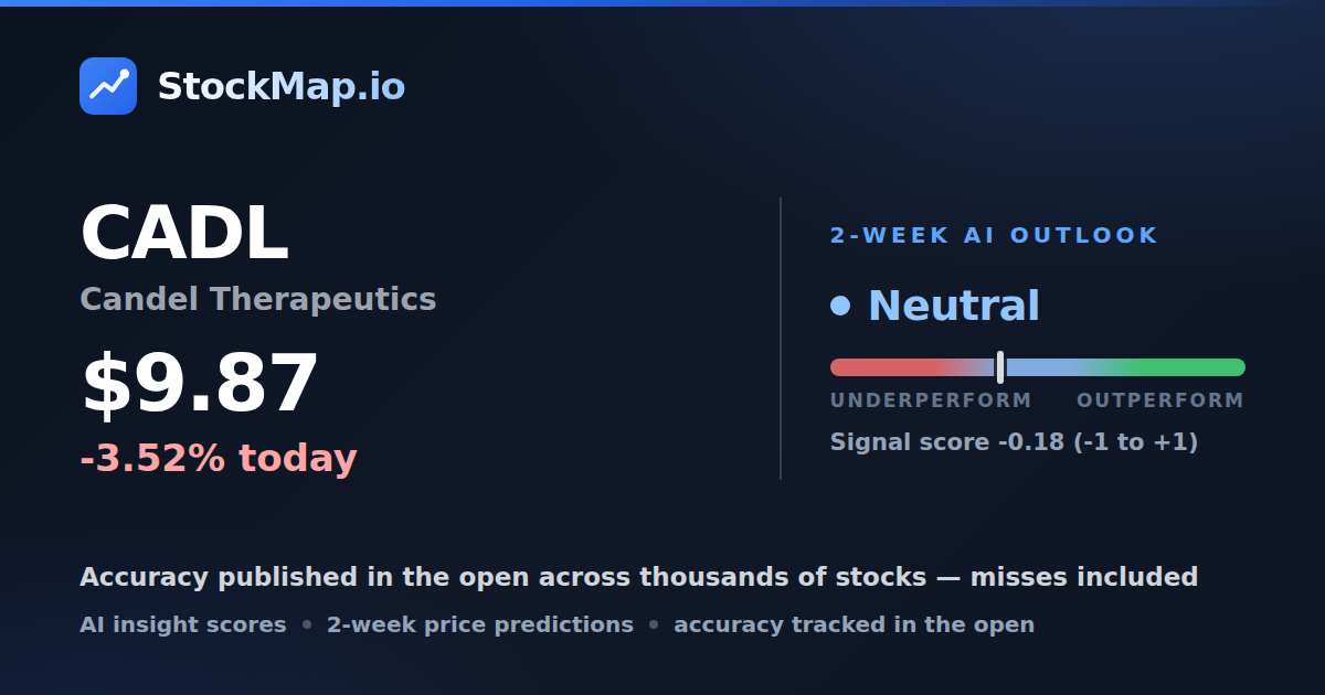 Candel Therapeutics (CADL) — StockMap 2-week forecast & tracked accuracy