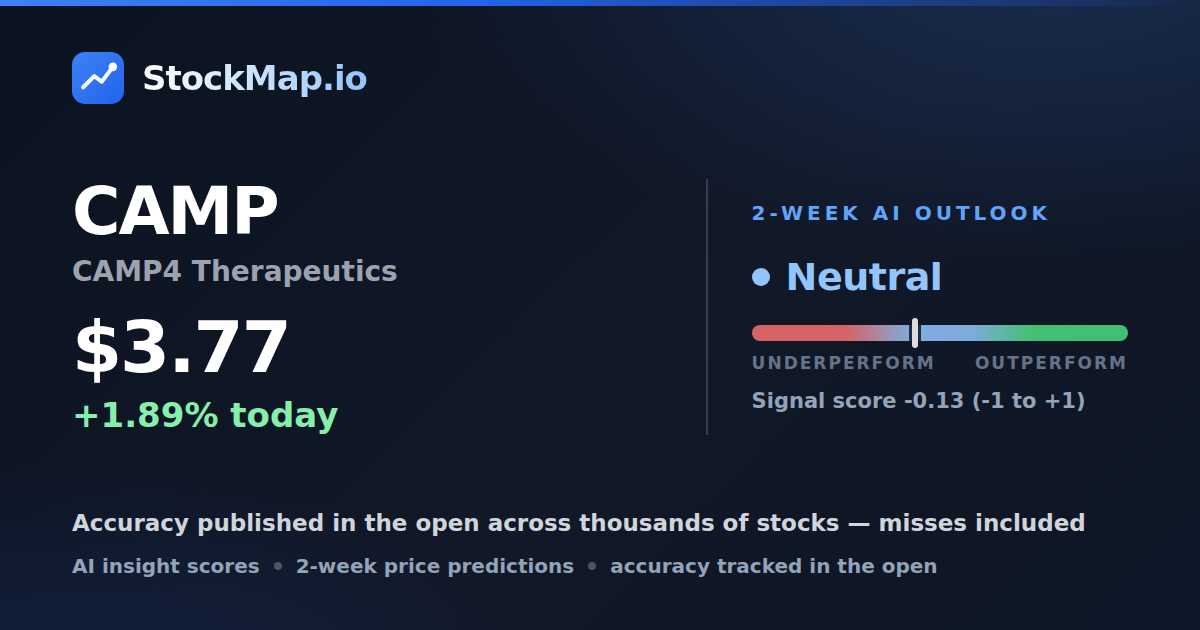CAMP4 Therapeutics (CAMP) — StockMap 2-week forecast & tracked accuracy