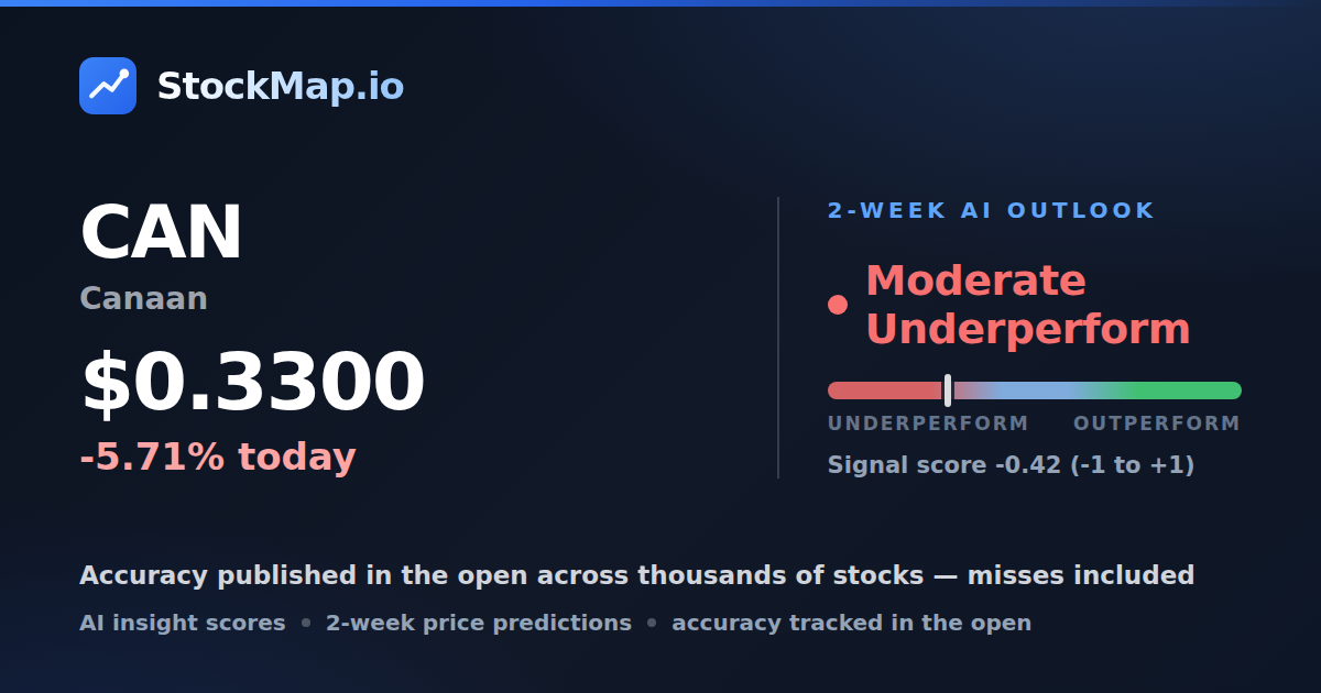 Canaan (CAN) — StockMap 2-week forecast & tracked accuracy