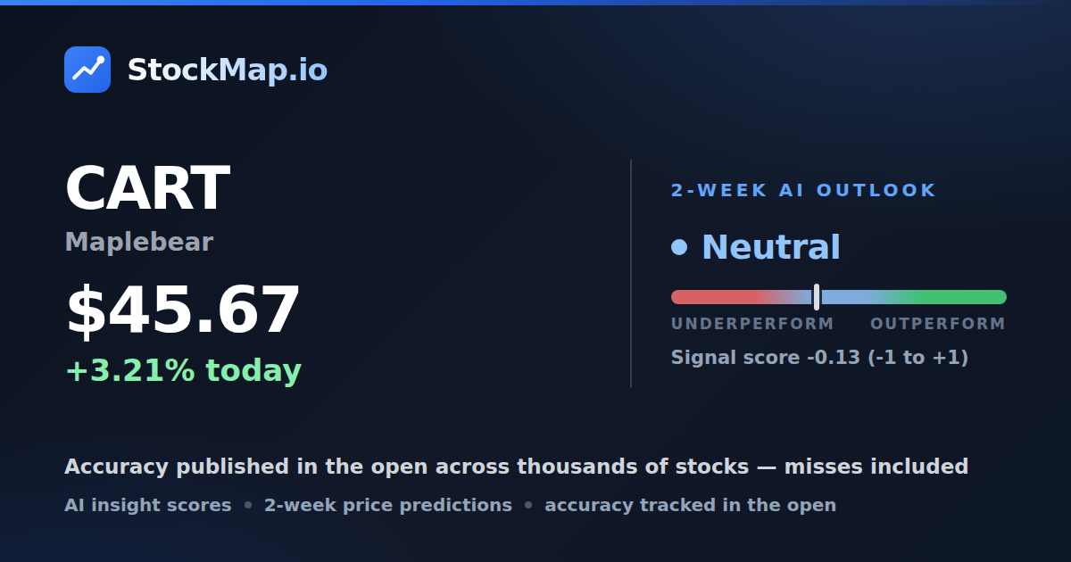 Maplebear (CART) — StockMap 2-week forecast & tracked accuracy