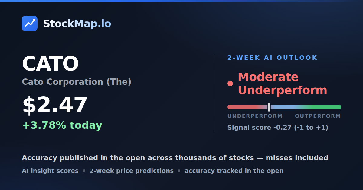 Cato Corporation (The) (CATO) — StockMap 2-week forecast & tracked accuracy