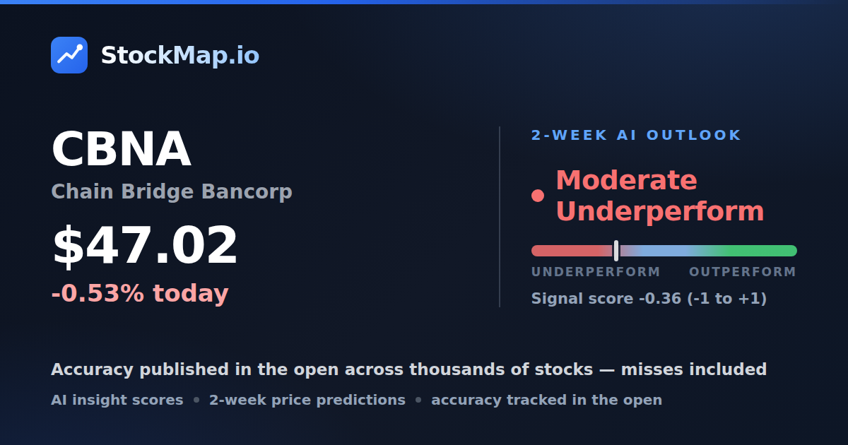 Chain Bridge Bancorp (CBNA) — StockMap 2-week forecast & tracked accuracy