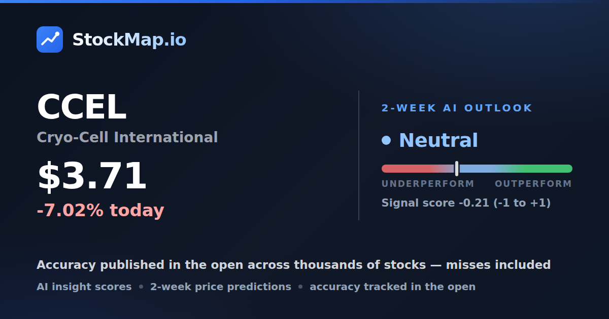Cryo-Cell International (CCEL) — StockMap 2-week forecast & tracked accuracy