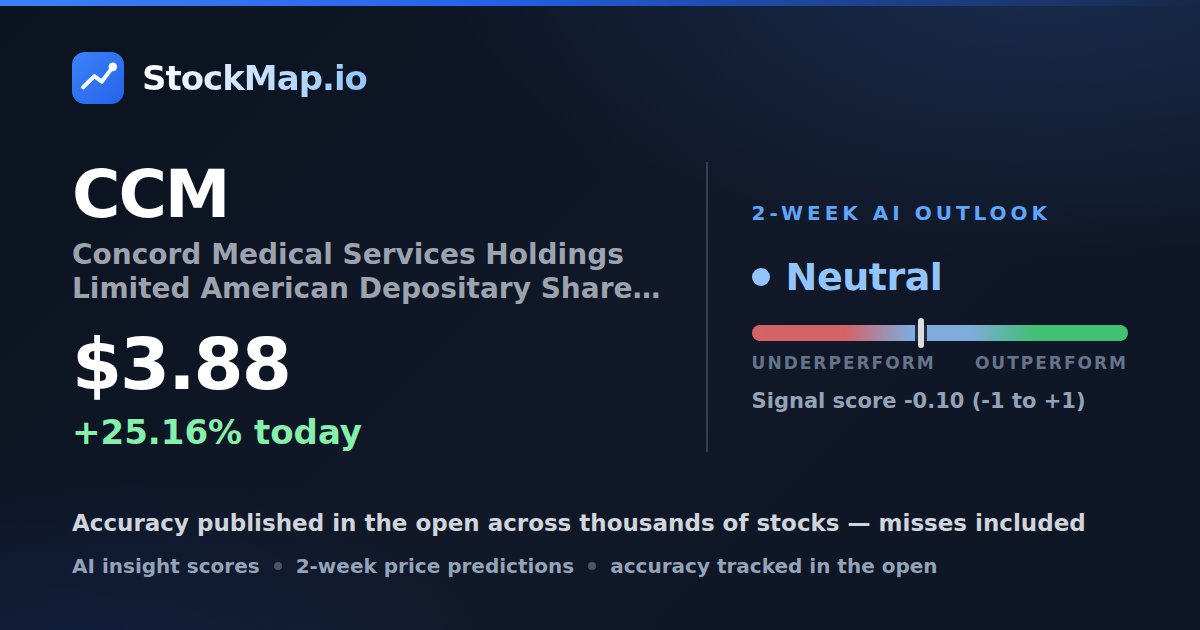 Concord Medical Services Holdings Limited American Depositary Shares (Each represents thirty (30) Class A ordinary shares) (CCM) — StockMap 2-week forecast & tracked accuracy