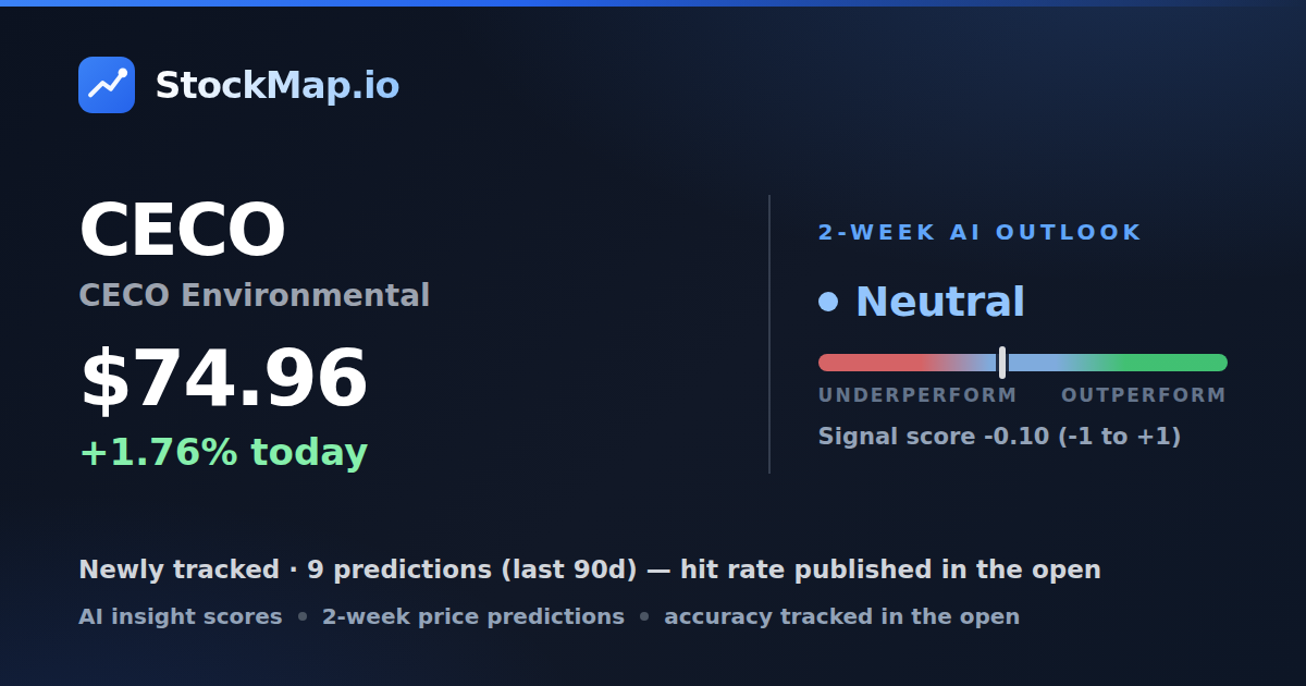 CECO Environmental (CECO) — StockMap 2-week forecast & tracked accuracy