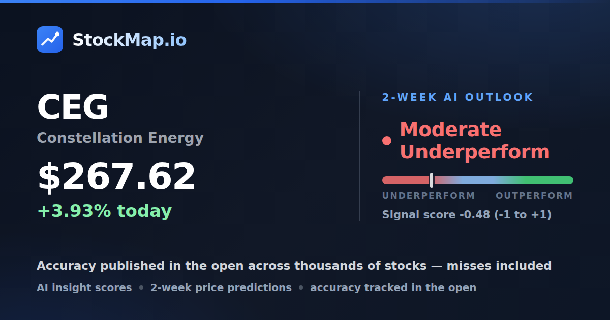 Constellation Energy (CEG) — StockMap 2-week forecast & tracked accuracy