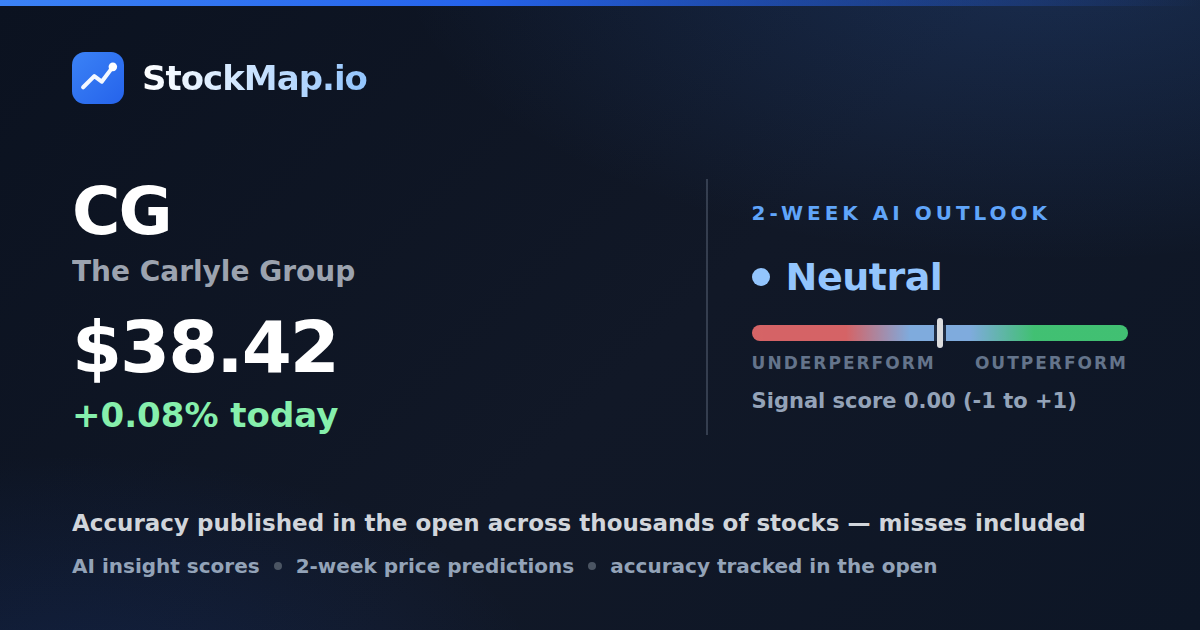 The Carlyle Group (CG) — StockMap 2-week forecast & tracked accuracy