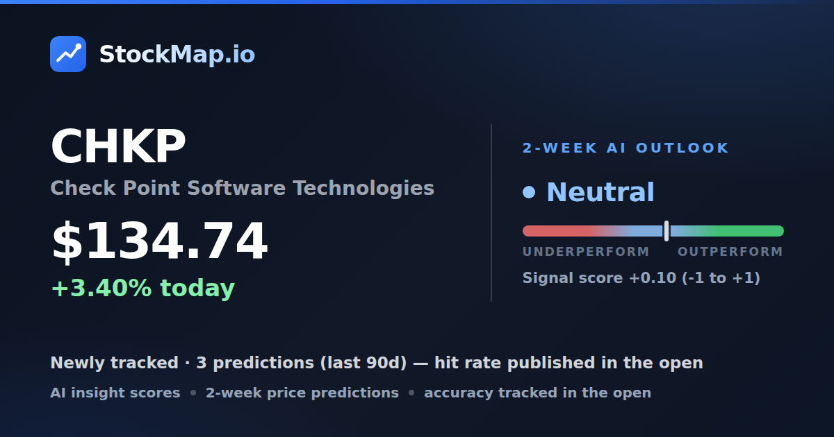Check Point Software Technologies (CHKP) — StockMap 2-week forecast & tracked accuracy