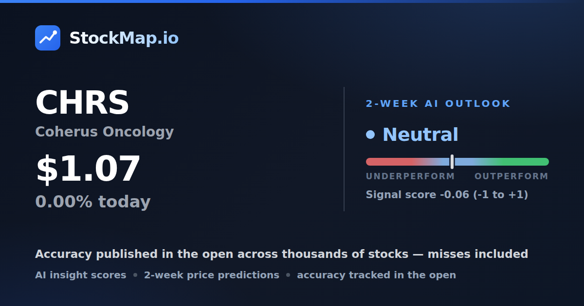 Coherus Oncology (CHRS) — StockMap 2-week forecast & tracked accuracy