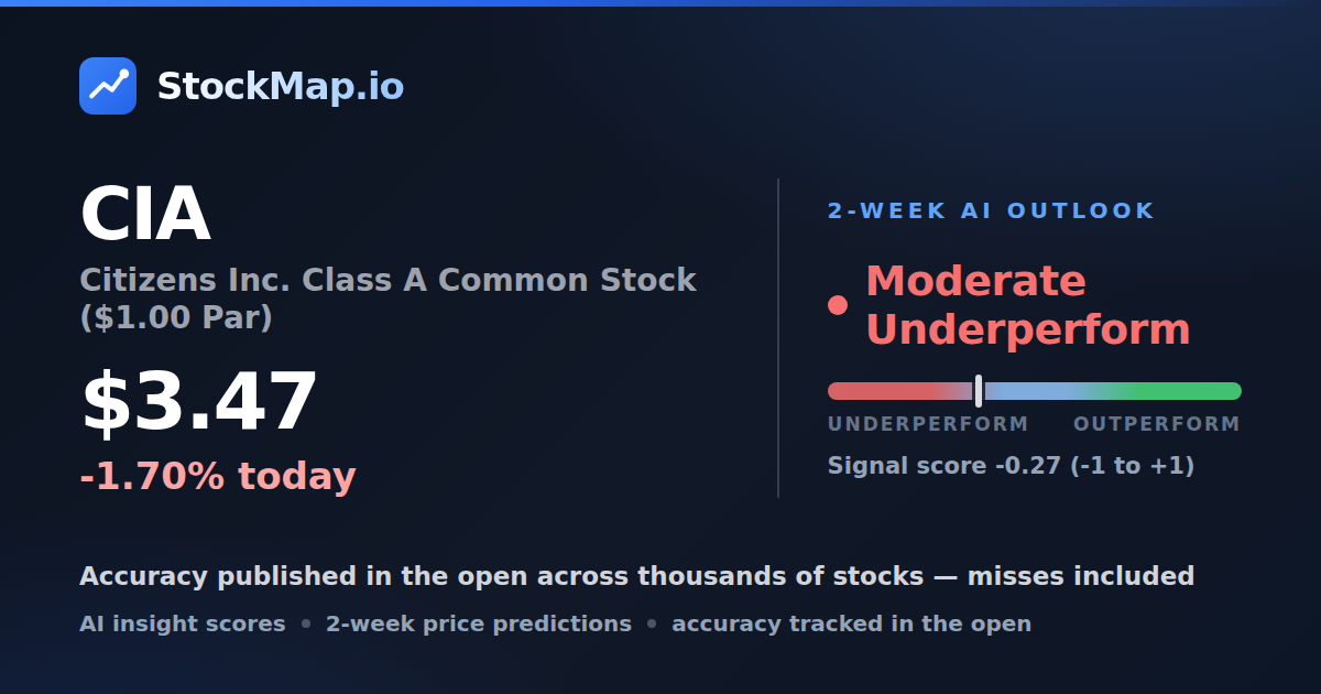 Citizens Inc. Class A Common Stock ($1.00 Par) (CIA) — StockMap 2-week forecast & tracked accuracy