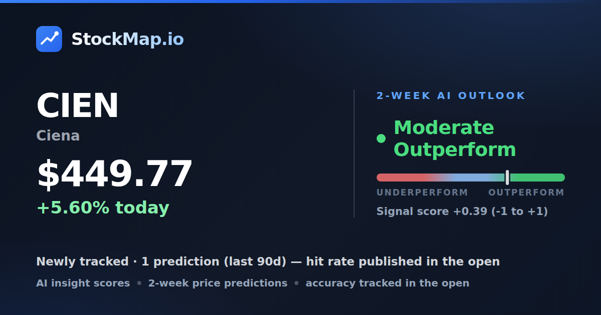 Ciena (CIEN) — StockMap 2-week forecast & tracked accuracy