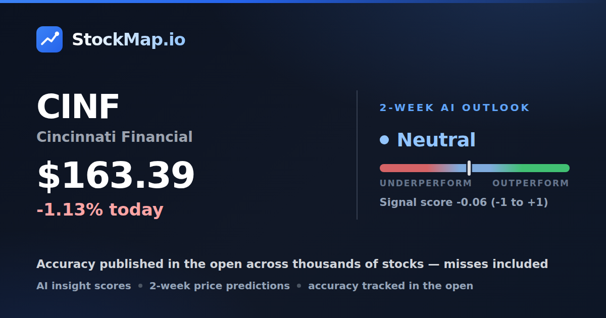 Cincinnati Financial (CINF) — StockMap 2-week forecast & tracked accuracy