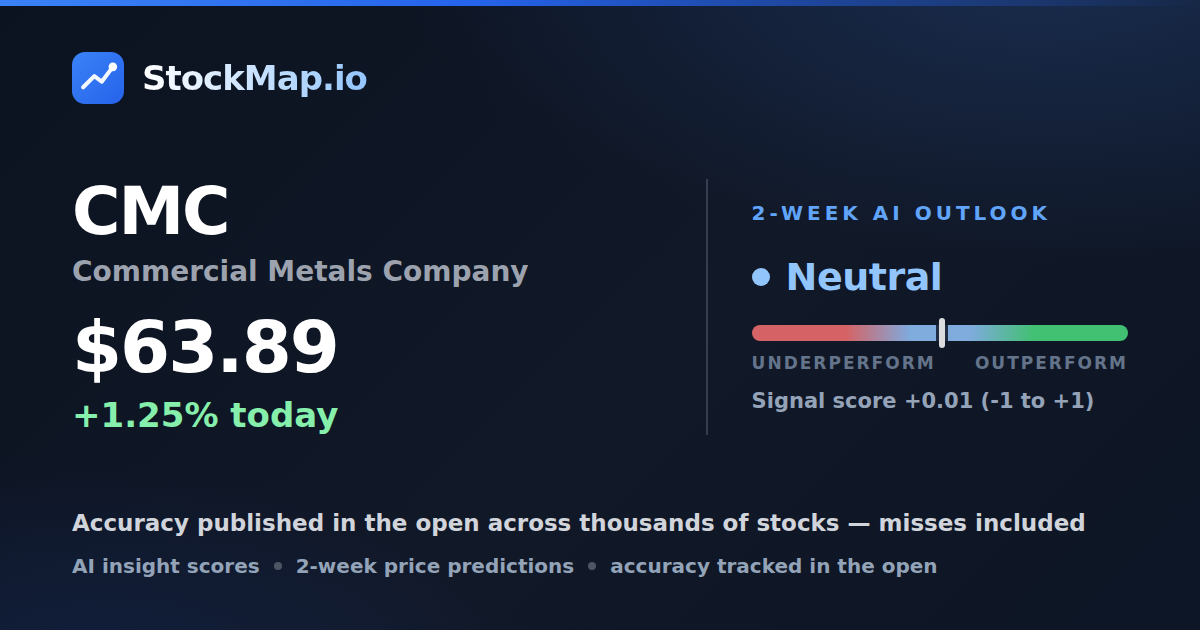 Commercial Metals Company (CMC) — StockMap 2-week forecast & tracked accuracy