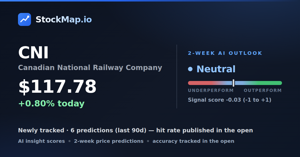 Canadian National Railway Company (CNI) — StockMap 2-week forecast & tracked accuracy