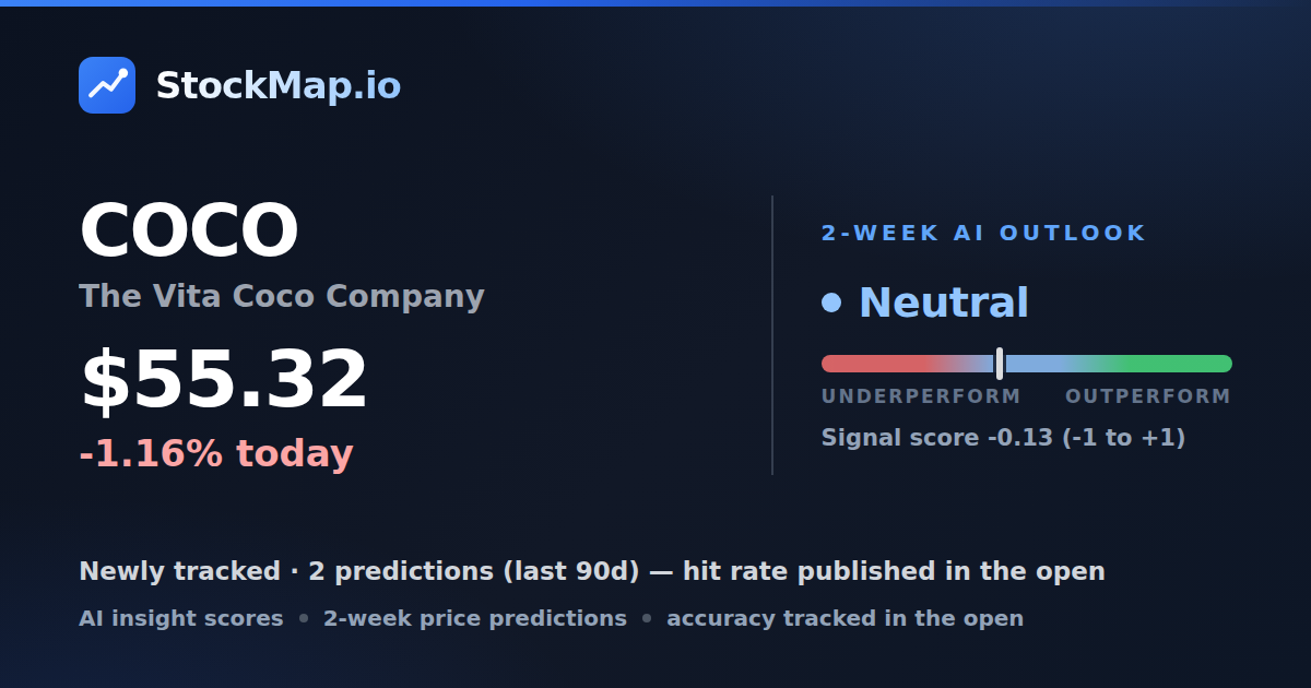 The Vita Coco Company (COCO) — StockMap 2-week forecast & tracked accuracy