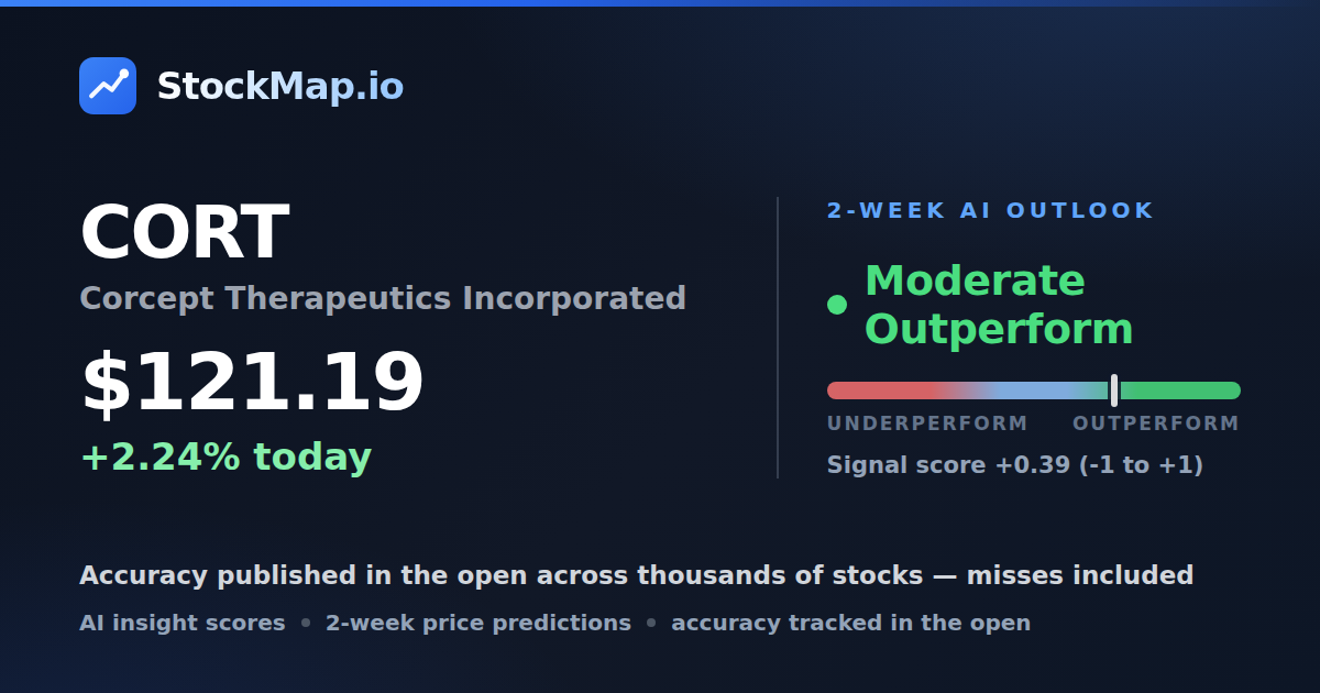 Corcept Therapeutics Incorporated (CORT) — StockMap 2-week forecast & tracked accuracy