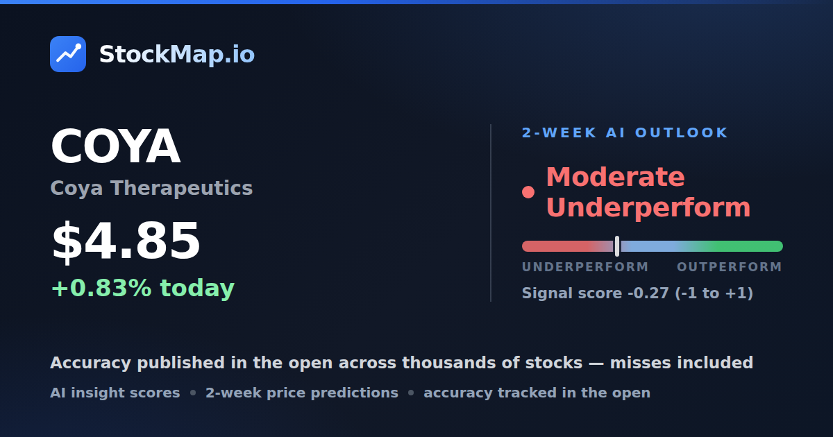 Coya Therapeutics (COYA) — StockMap 2-week forecast & tracked accuracy