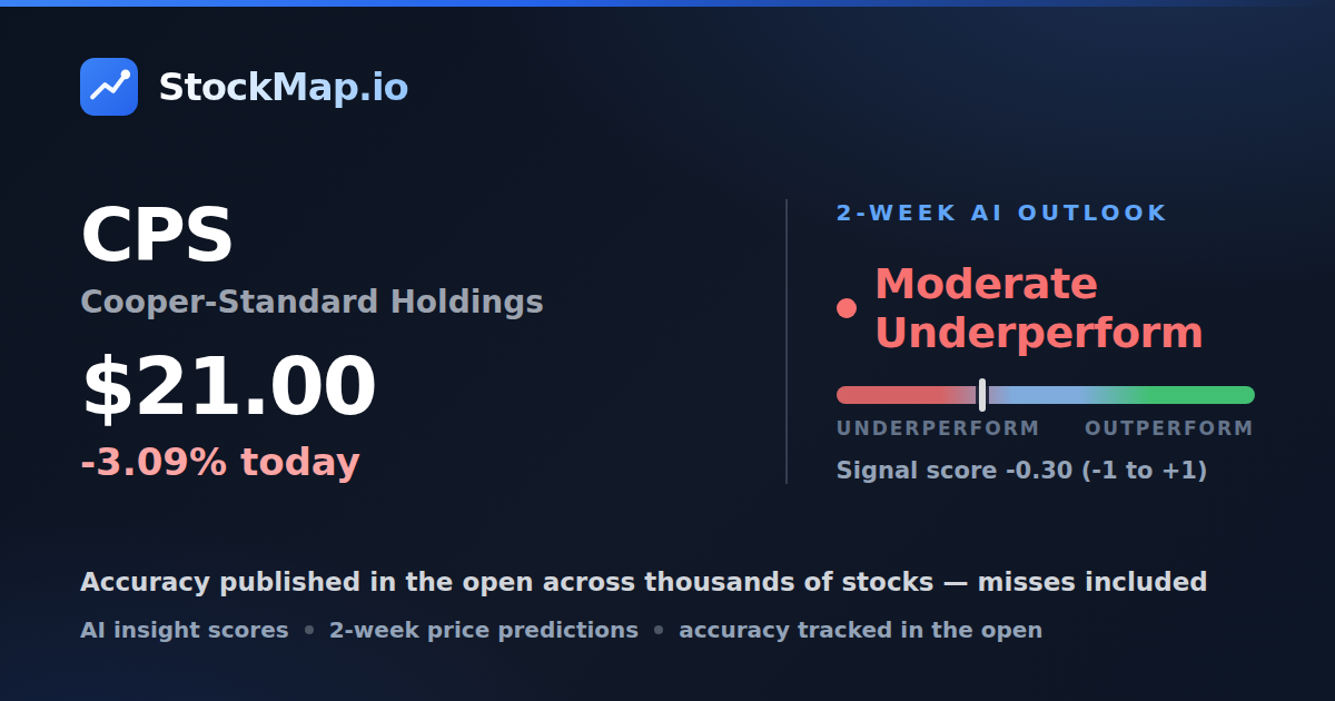 Cooper-Standard Holdings (CPS) — StockMap 2-week forecast & tracked accuracy